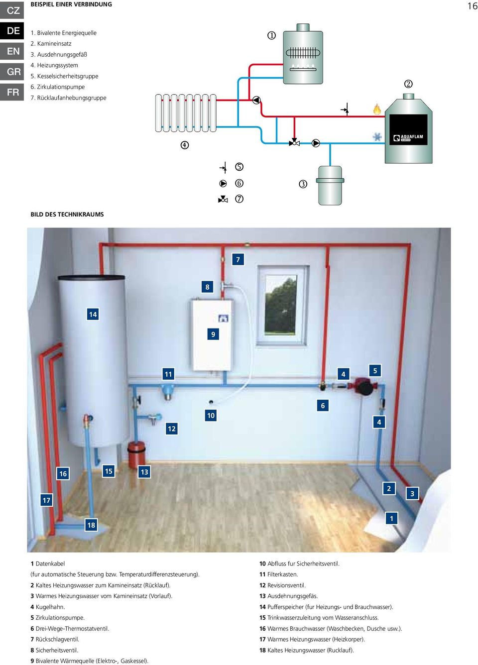 2 Kaltes Heizungswasser zum Kamineinsatz (Rücklauf). 3 Warmes Heizungswasser vom Kamineinsatz (Vorlauf). 4 Kugelhahn. 5 Zirkulationspumpe. 6 Drei-Wege-Thermostatventil. 7 Rückschlagventil.