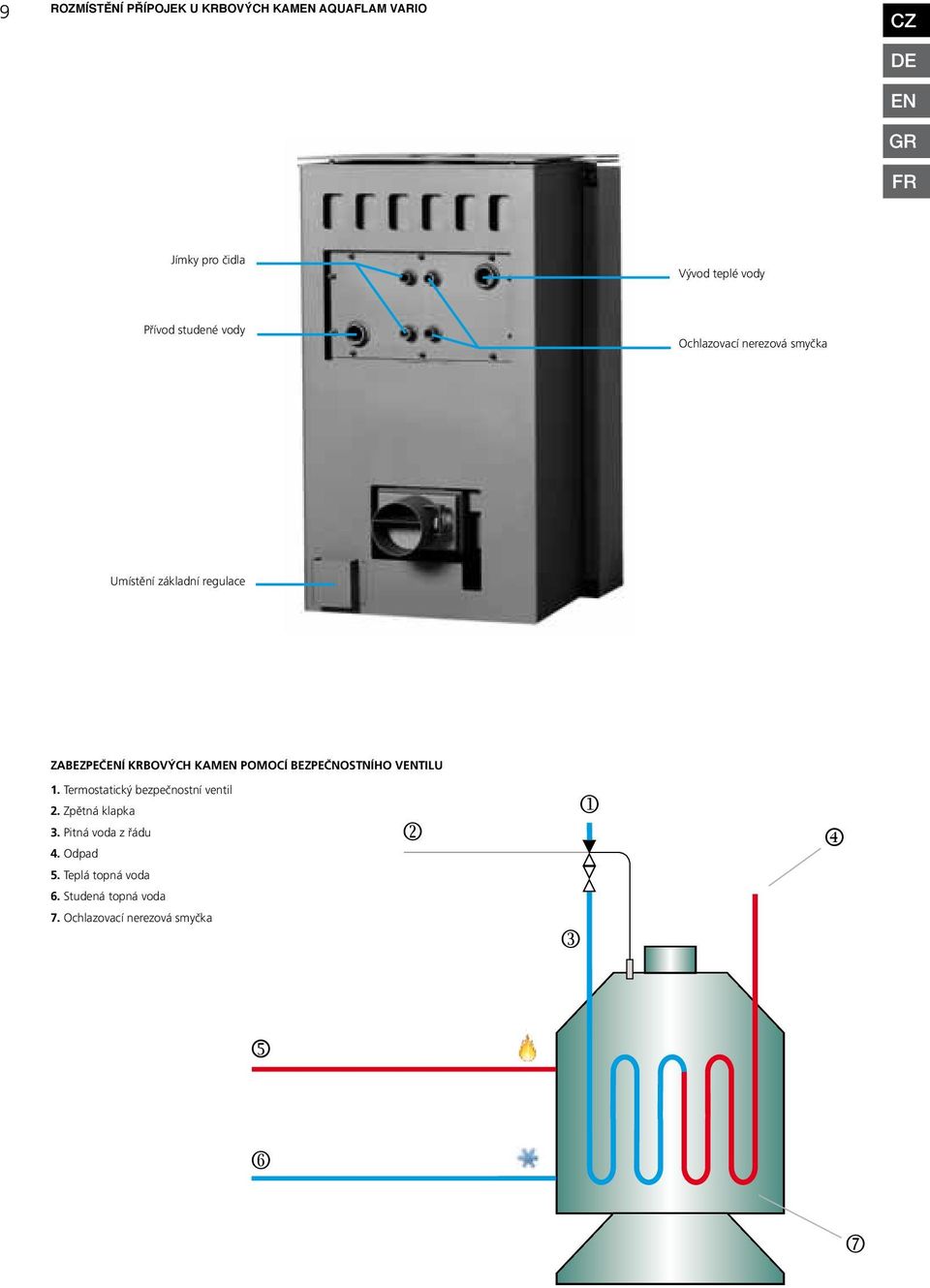 KRBOVÝCH KAM POMOCÍ BEZPEČNOSTNÍHO VTILU 1. Termostatický bezpečnostní ventil 2.