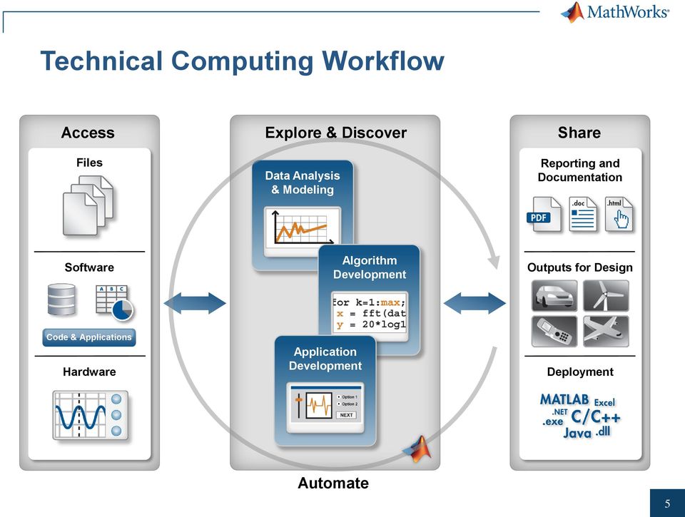 Software Algorithm Development Outputs for Design Code &