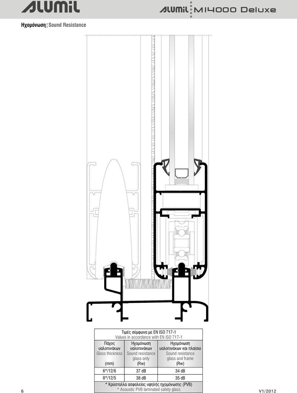 only (Rw) 37 db Ηχομόνωση υαλοπινάκων και πλαίσιο Sound resistance glass and frame (Rw) 8*/12/5