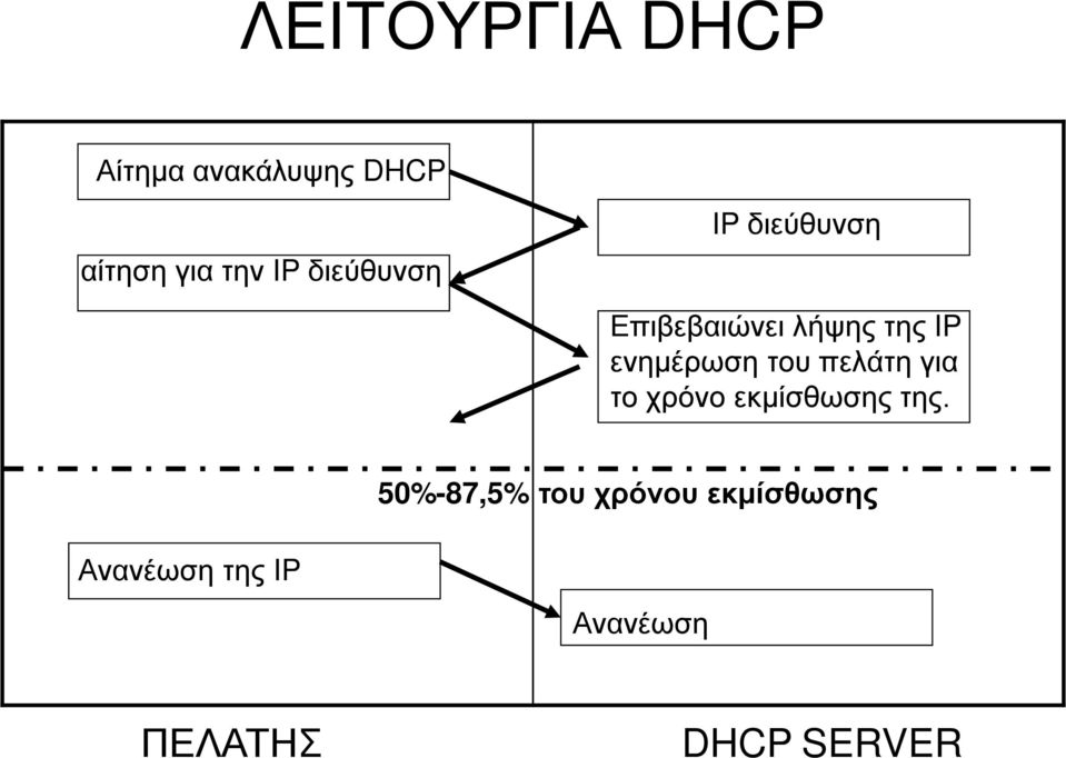 ενημέρωση του πελάτη για το χρόνο εκμίσθωσης της.