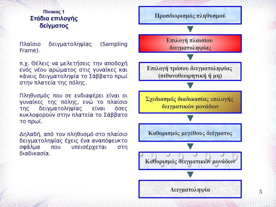 Πληθυσμός που σε ενδιαφέρει είναι οι γυναίκες της πόλης, ενώ το πλαίσιο της δειγματοληψίας είναι όσες κυκλοφορούν στην πλατεία το Σάββατο το πρωί.