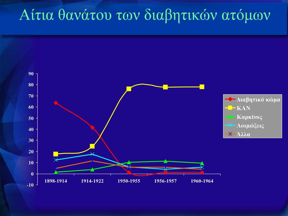 Καρκίνος Λοιμώξεις Άλλα 20 10 0-10