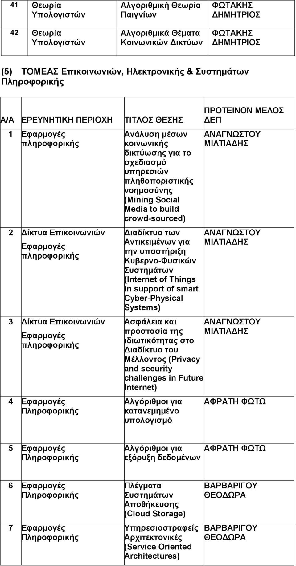 crowd-sourced) Διαδίκτυο των Αντικειμένων για την υποστήριξη Κυβερνο-Φυσικών (Internet of Things in support of smart Cyber-Physical Systems) ΠΡΟΤΕΙΝΟΝ ΜΕΛΟΣ ΔΕΠ ΑΝΑΓΝΩΣΤΟΥ ΜΙΛΤΙΑΔΗΣ ΑΝΑΓΝΩΣΤΟΥ