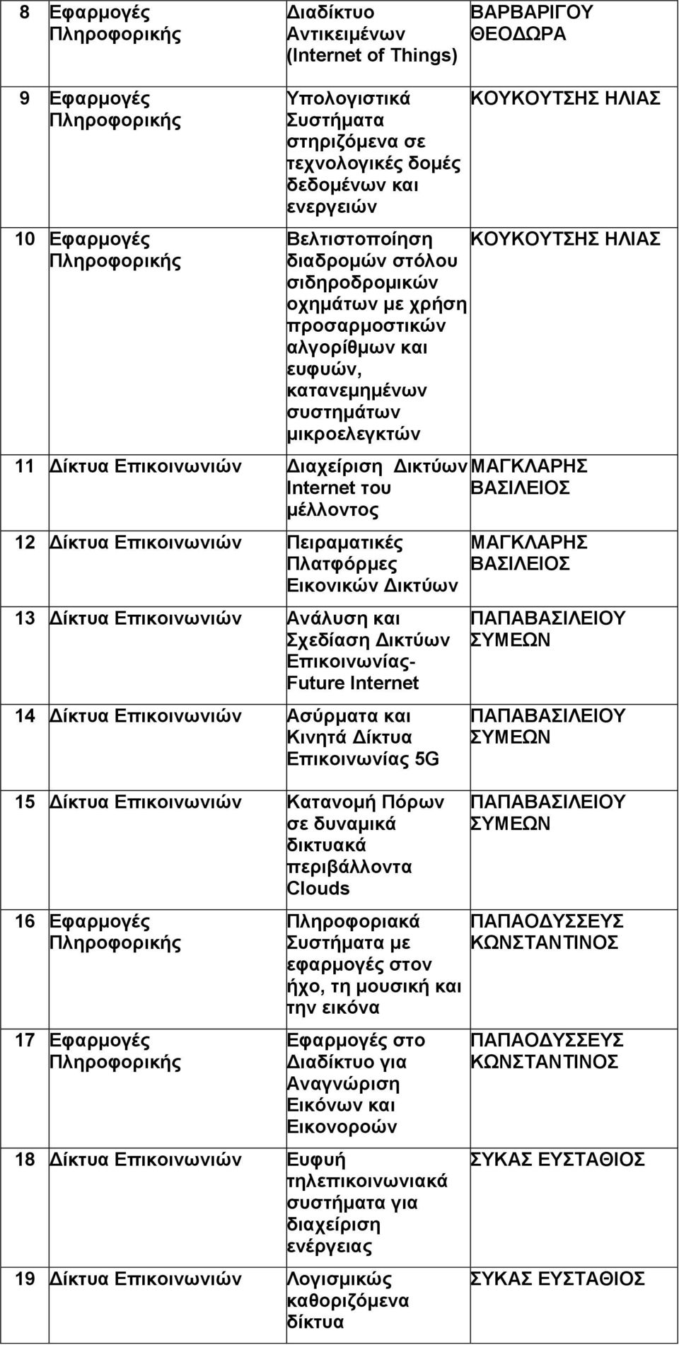 μέλλοντος 12 Δίκτυα Επικοινωνιών Πειραματικές Πλατφόρμες Εικονικών Δικτύων 13 Δίκτυα Επικοινωνιών Ανάλυση και Σχεδίαση Δικτύων Επικοινωνίας- Future Internet 14 Δίκτυα Επικοινωνιών Ασύρματα και Κινητά