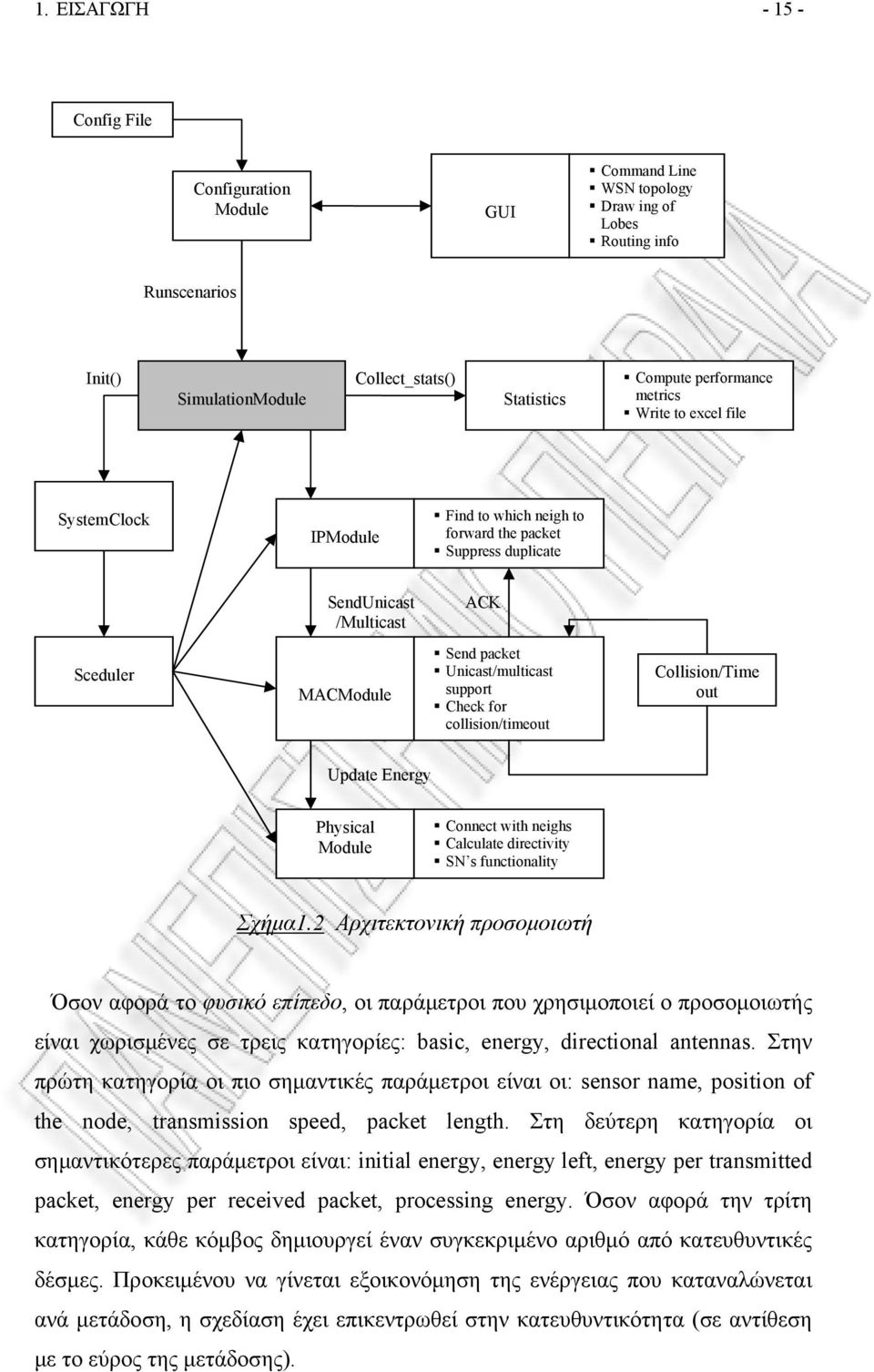 for collision/timeout Collision/Time out Update Energy Physical Module Connect with neighs Calculate directivity SN s functionality Σχήμα1.