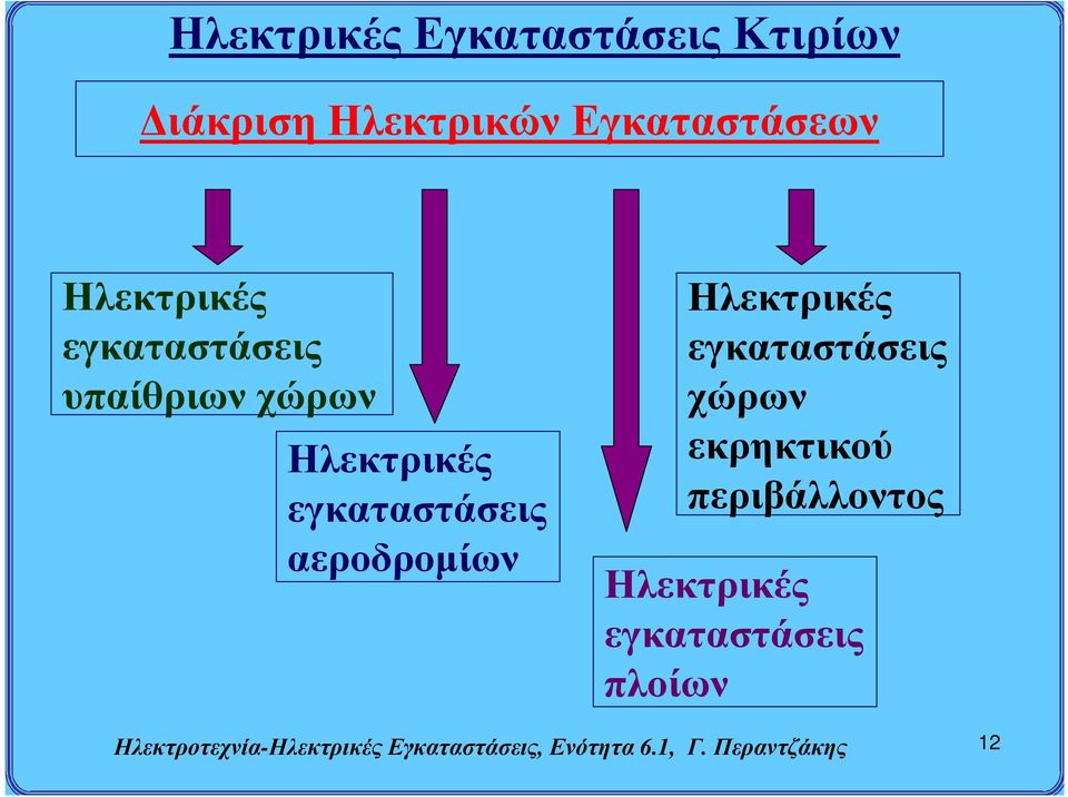 εγκαταστάσεις χώρων εκρηκτικού περιβάλλοντος Ηλεκτρικές