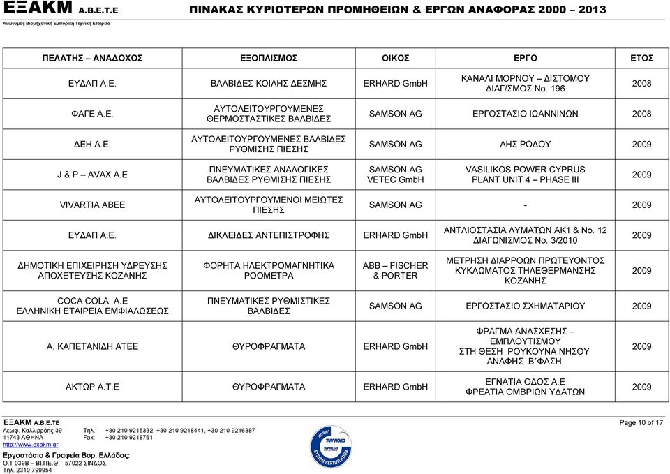 12 ΔΙΑΓΩΝΙΣΜΟΣ Νο. 3/ ΦΟΡΗΤΑ ΗΛΕΚΤΡΟΜΑΓΝΗΤΙΚΑ ΡΟΟΜΕΤΡΑ ΑΒΒ FISCHER & PORTER ΜΕΤΡΗΣΗ ΔΙΑΡΡΟΩΝ ΠΡΩΤΕΥΟΝΤΟΣ ΚΥΚΛΩΜΑΤΟΣ ΤΗΛΕΘΕΡΜΑΝΣΗΣ ΚΟΖΑΝΗΣ COCA COLA Α.