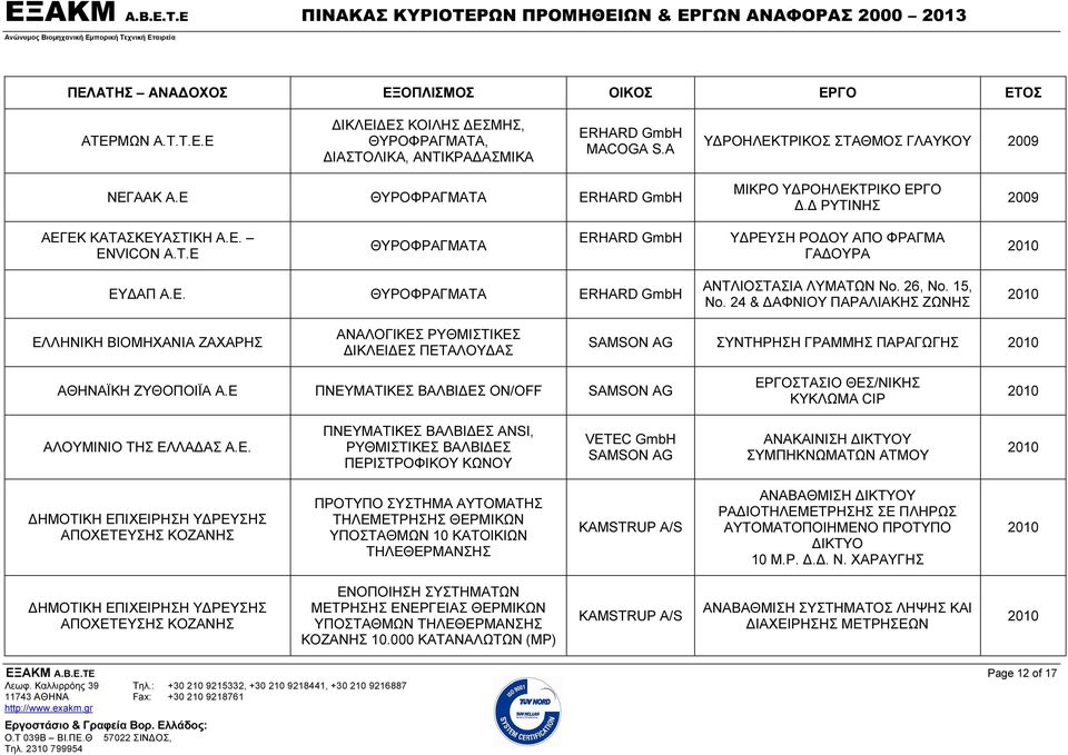 24 & ΔΑΦΝΙΟΥ ΠΑΡΑΛΙΑΚΗΣ ΖΩΝΗΣ ΕΛΛΗΝΙΚΗ ΒΙΟΜΗΧΑΝΙΑ ΖΑΧΑΡΗΣ ΑΝΑΛΟΓΙΚΕΣ ΡΥΘΜΙΣΤΙΚΕΣ ΔΙΚΛΕΙΔΕΣ ΠΕΤΑΛΟΥΔΑΣ ΣΥΝΤΗΡΗΣΗ ΓΡΑΜΜΗΣ ΠΑΡΑΓΩΓΗΣ ΑΘΗΝΑΪΚΗ ΖΥΘΟΠΟΙΪΑ Α.