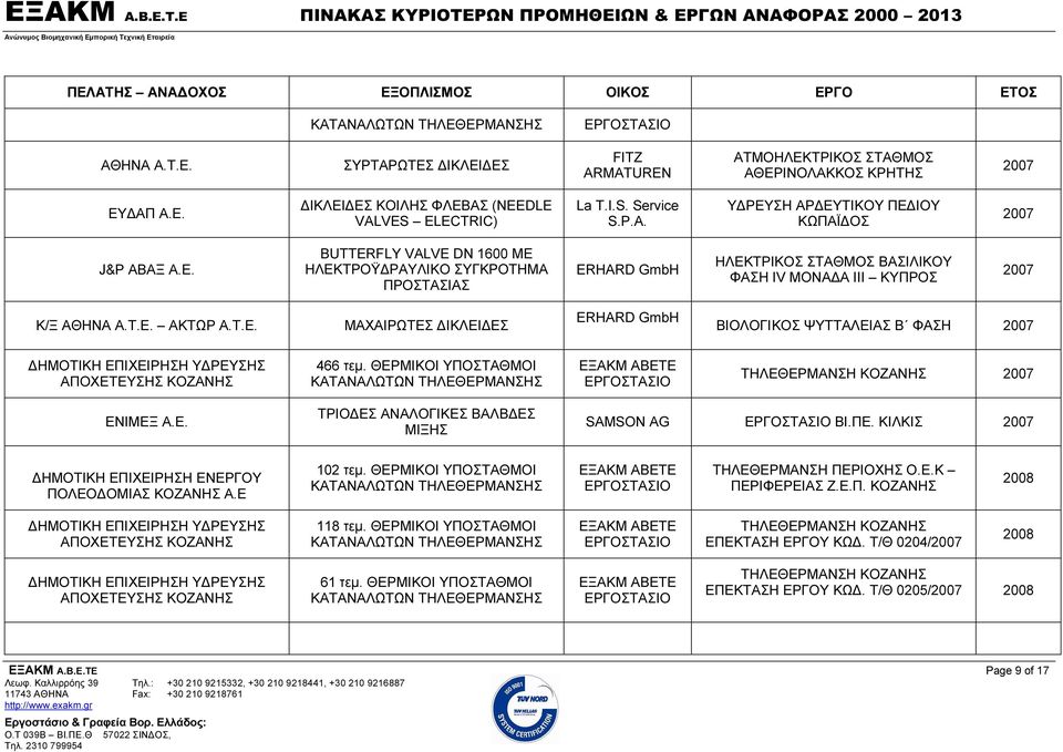 ΘΕΡΜΙΚΟΙ ΥΠΟΣΤΑΘΜΟΙ ΤΗΛΕΘΕΡΜΑΝΣΗ ΚΟΖΑΝΗΣ 2007 ΕΝΙΜΕΞ Α.Ε. ΤΡΙΟΔΕΣ ΑΝΑΛΟΓΙΚΕΣ ΒΑΛΒΔΕΣ ΜΙΞΗΣ ΒΙ.ΠΕ. ΚΙΛΚΙΣ 2007 ΔΗΜΟΤΙΚΗ ΕΠΙΧΕΙΡΗΣΗ ΕΝΕΡΓΟΥ ΠΟΛΕΟΔΟΜΙΑΣ ΚΟΖΑΝΗΣ Α.Ε 102 τεμ.