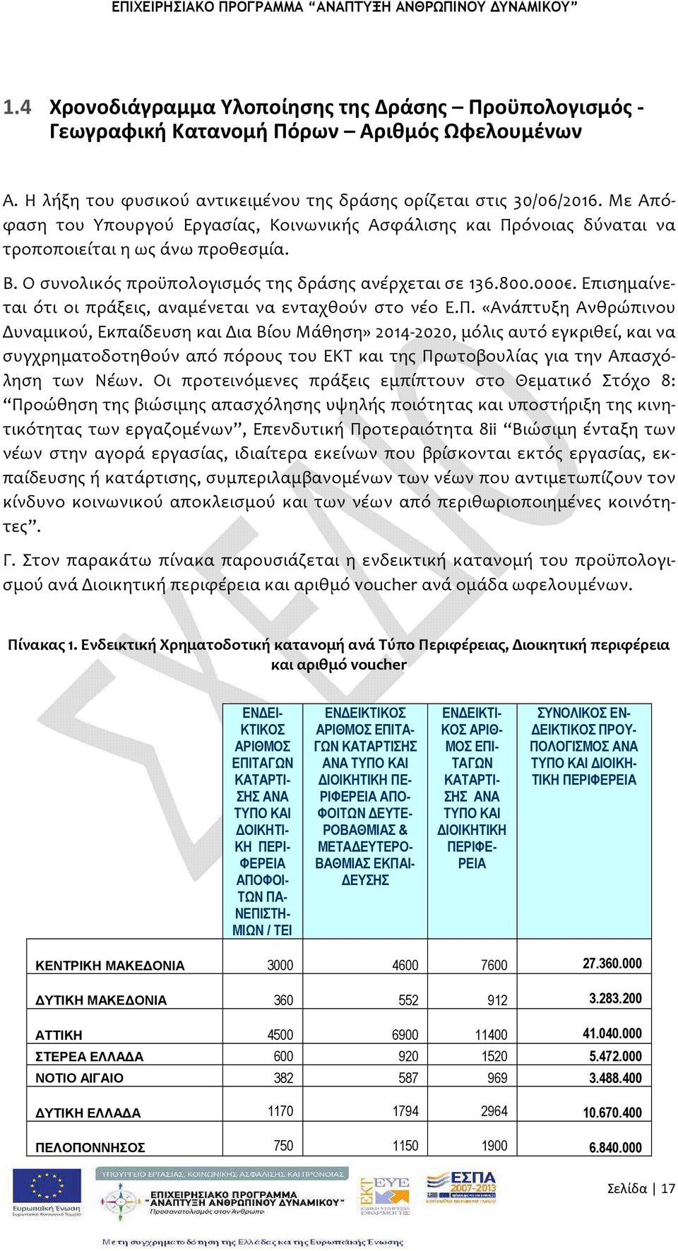 Επισημαίνεται ότι οι πράξεις, αναμένεται να ενταχθούν στο νέο Ε.Π.
