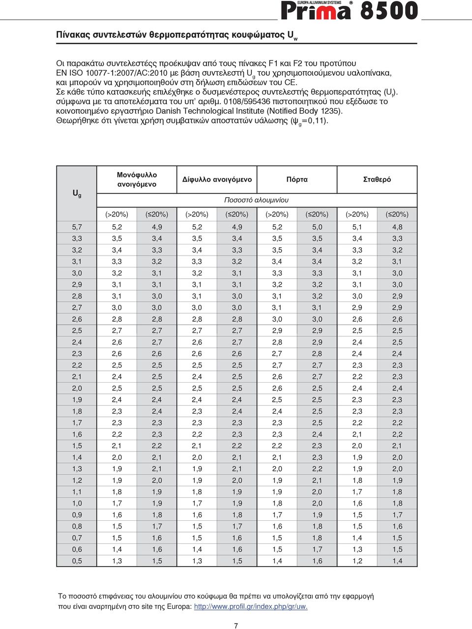 0108/595436 πιστοποιητικού που εξέδωσε το κοινοποιημένο εργαστήριο Danish Technological Institute (Notified Body 1235). Θεωρήθηκε ότι γίνεται χρήση συμβατικών αποστατών υάλωσης (ψ g =0,11).