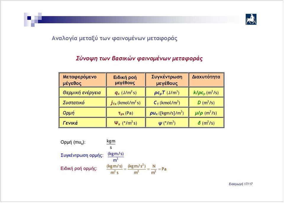 3 ) D (m 2 /s) Ορμή τ yx (Pa) ρu x ([kgm/s]/m 3 ) μ/ρ (m 2 /s) Γενικά Ψ χ (*/m 2 s) ψ (*/m 3 ) δ (m 2 /s) Ορμή (mu