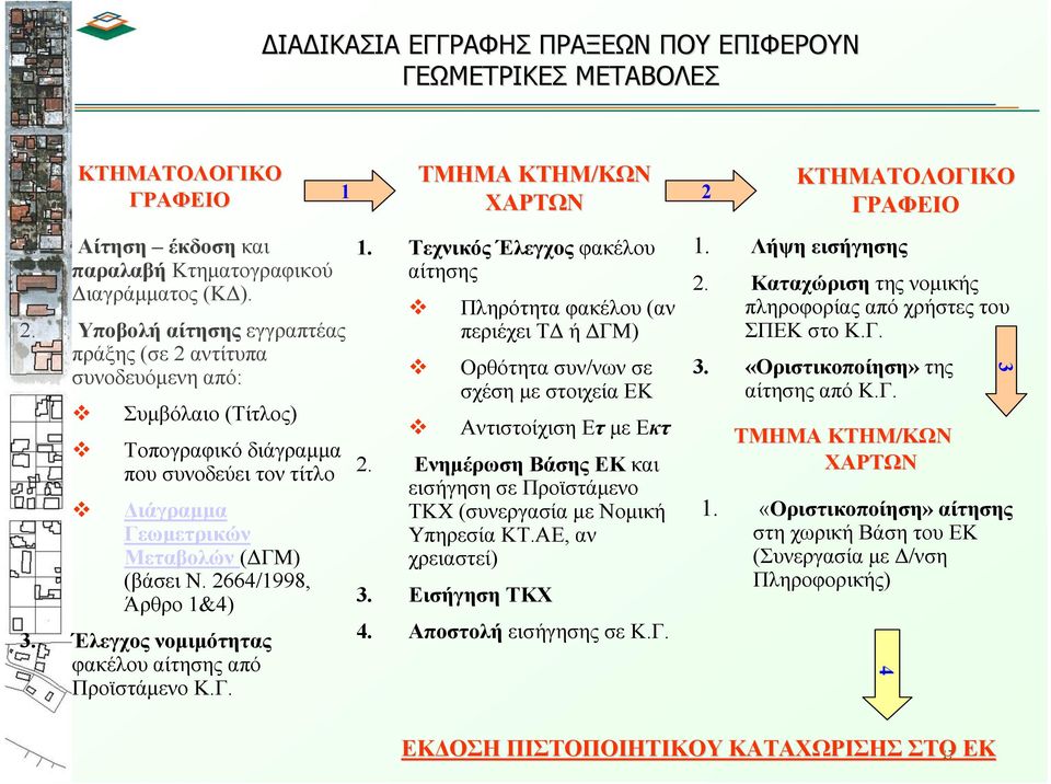 2664/1998, Άρθρο 1&4) 3. Έλεγχος νομιμότητας φακέλου αίτησης από Προϊστάμενο Κ.Γ. 1 ΤΜΗΜΑ ΚΤΗΜ/ΚΩΝ ΚΩΝ ΧΑΡΤΩΝ 1.