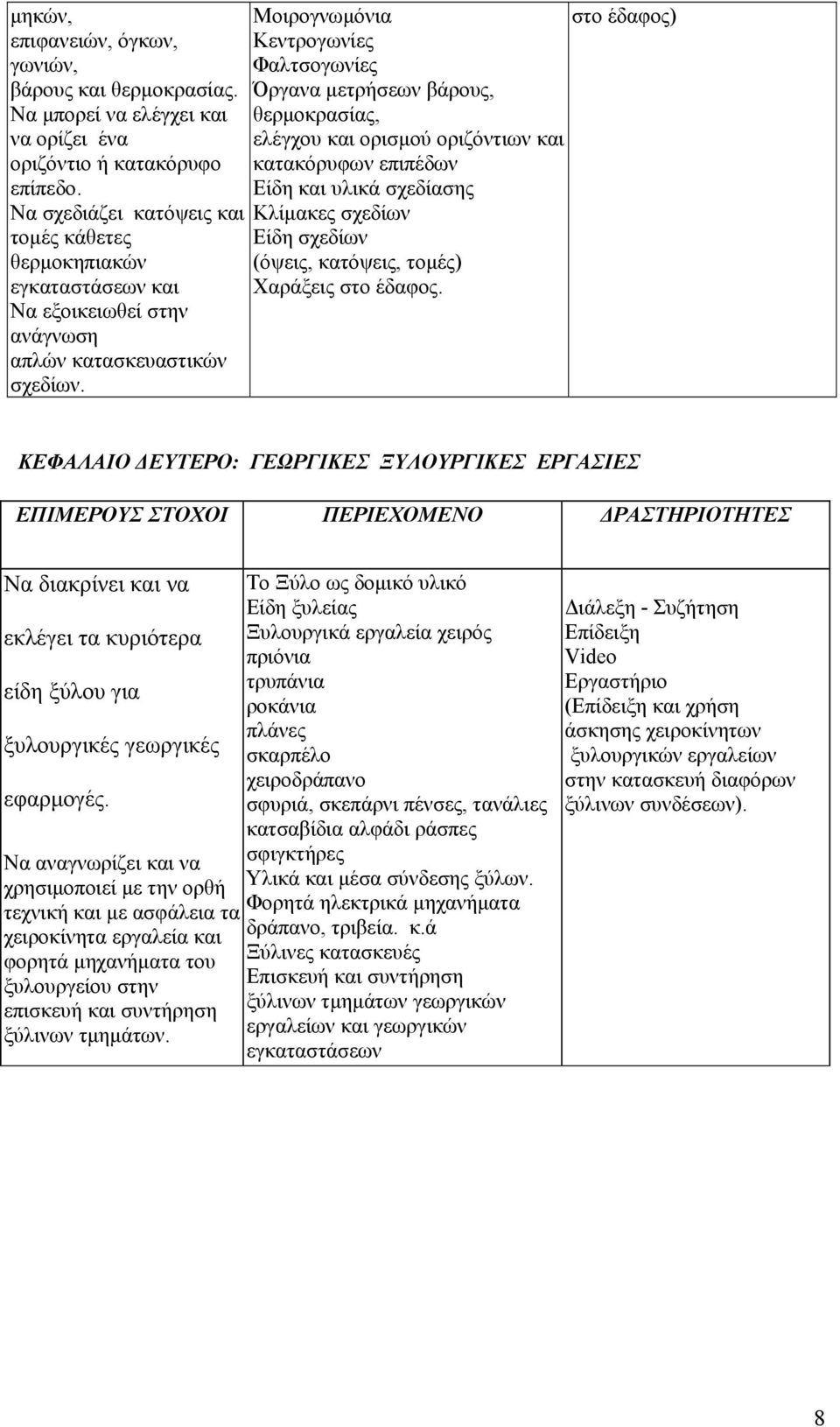 Μοιρογνωμόνια στο έδαφος) Κεντρογωνίες Φαλτσογωνίες Όργανα μετρήσεων βάρους, θερμοκρασίας, ελέγχου και ορισμού οριζόντιων και κατακόρυφων επιπέδων Είδη και υλικά σχεδίασης Κλίμακες σχεδίων Είδη