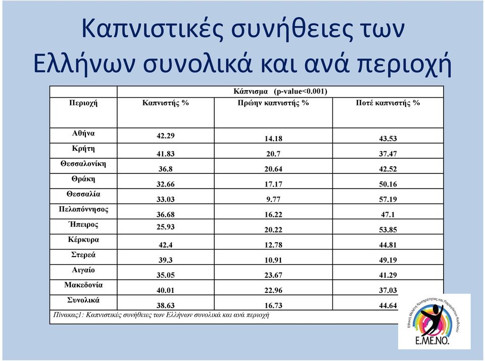 64 42.52 Θράκη 32.66 17.17 50.16 Θεσσαλία 33.03 9.77 57.19 Πελοπόννησος 36.68 16.22 47.1 Ήπειρος 25.93 20.22 53.85 Κέρκυρα 42.