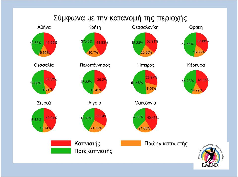 53% 47.38% 39.2% 51.45% 28.97% 44.23% 41.05% 9.59% 13.42% 19.58% 14.72% Στερεά Αιγαίο Μακεδονία 48.