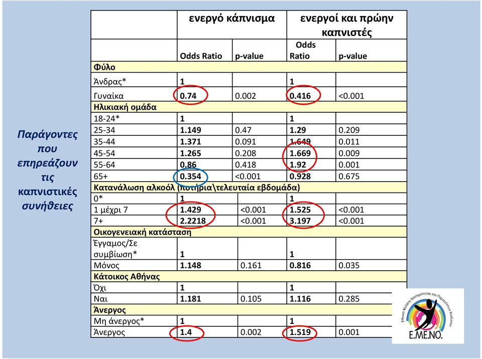 001 65+ 0.354 <0.001 0.928 0.675 Κατανάλωση αλκοόλ (ποτήρια\τελευταία εβδομάδα) 0* 1 1 1 μέχρι 7 1.429 <0.001 1.525 <0.001 7+ 2.2218 <0.001 3.197 <0.