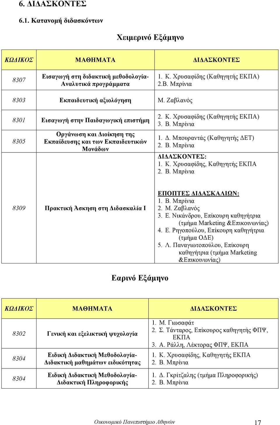 Β. Μπρίνια 1. Δ. Μπουραντάς (Καθηγητής ΔΕΤ) 2. Β. Μπρίνια ΔΙΔΑΣΚΟΝΤΕΣ: 1. Κ. Χρυσαφίδης, Καθηγητής ΕΚΠΑ 2. Β. Μπρίνια 8309 Πρακτική Άσκηση στη Διδασκαλία Ι ΕΠΟΠΤΕΣ ΔΙΔΑΣΚΑΛΙΩΝ: 1. Β. Μπρίνια 2. Μ. Ζαβλανός 3.