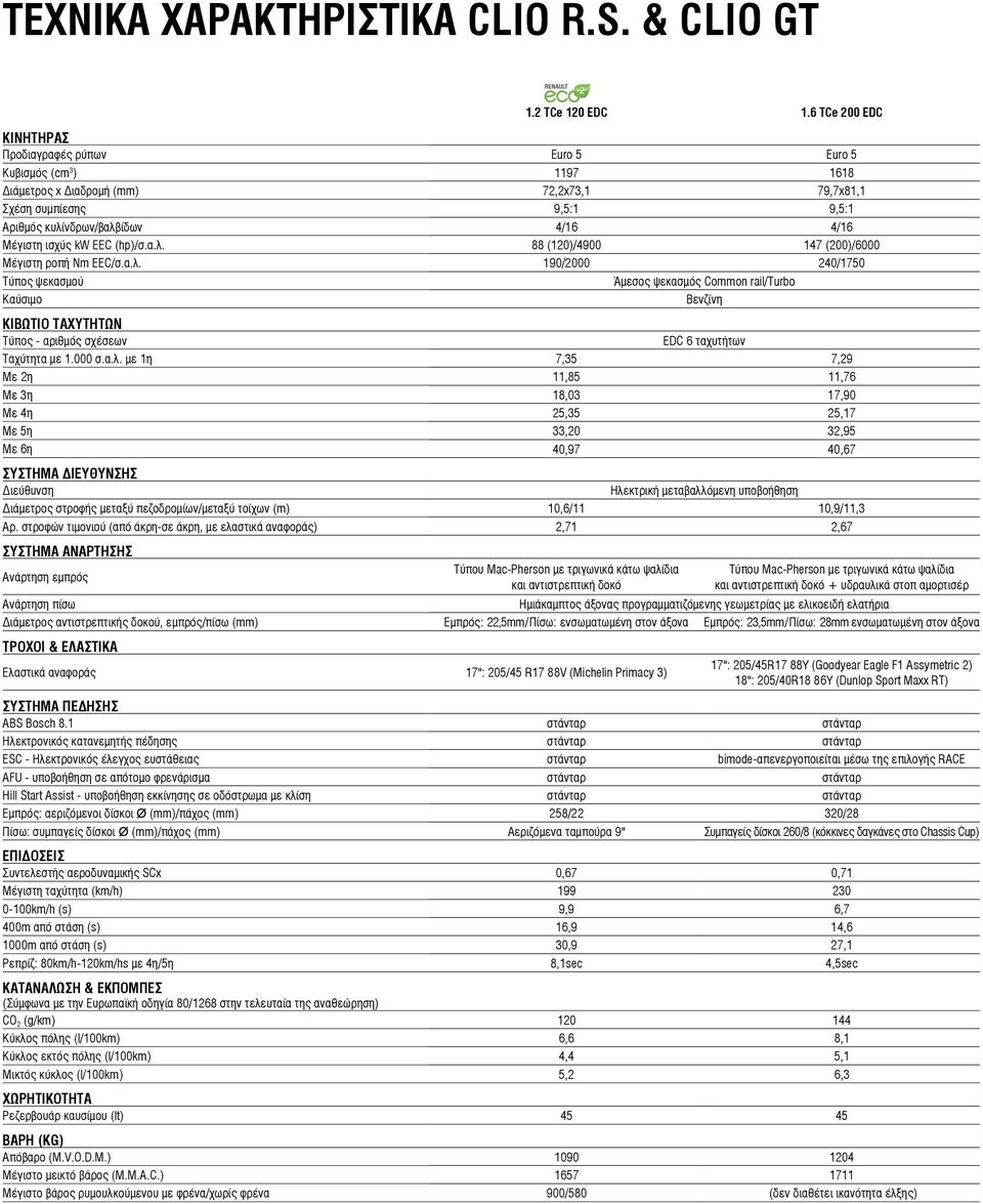 Μέγιστη ισχύς kw EEC (hp)/σ.α.λ. 88 (120)/4900 147 (200)/6000 Μέγιστη ροπή Nm EEC/σ.α.λ. 190/2000 240/1750 Τύπος ψεκασμού μεσος ψεκασμός Common rail/turbo Καύσιμο Βενζίνη ΚΙΒΩΤΙΟ ΤΑΧΥΤΗΤΩΝ Τύπος - αριθμός σχέσεων EDC 6 ταχυτήτων Ταχύτητα με 1.