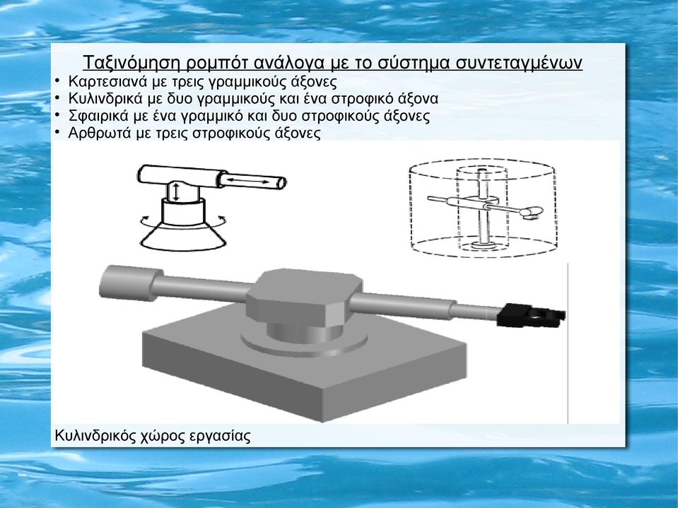 γραμμικούς και ένα στροφικό άξονα Σφαιρικά με ένα γραμμικό και