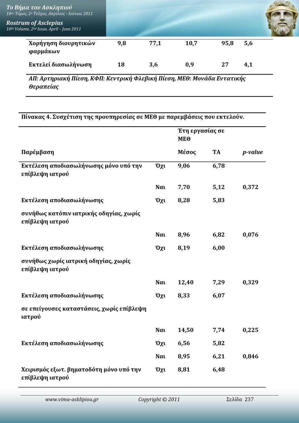 Έτη εργασίας σε ΜΕΘ Παρέμβαση Μέσος ΤΑ p-value Εκτέλεση αποδιασωλήνωσης μόνο υπό την επίβλεψη ιατρού Όχι 9,06 6,78 Ναι 7,70 5,12 0,372 Εκτέλεση αποδιασωλήνωσης Όχι 8,28 5,83 συνήθως κατόπιν ιατρικής