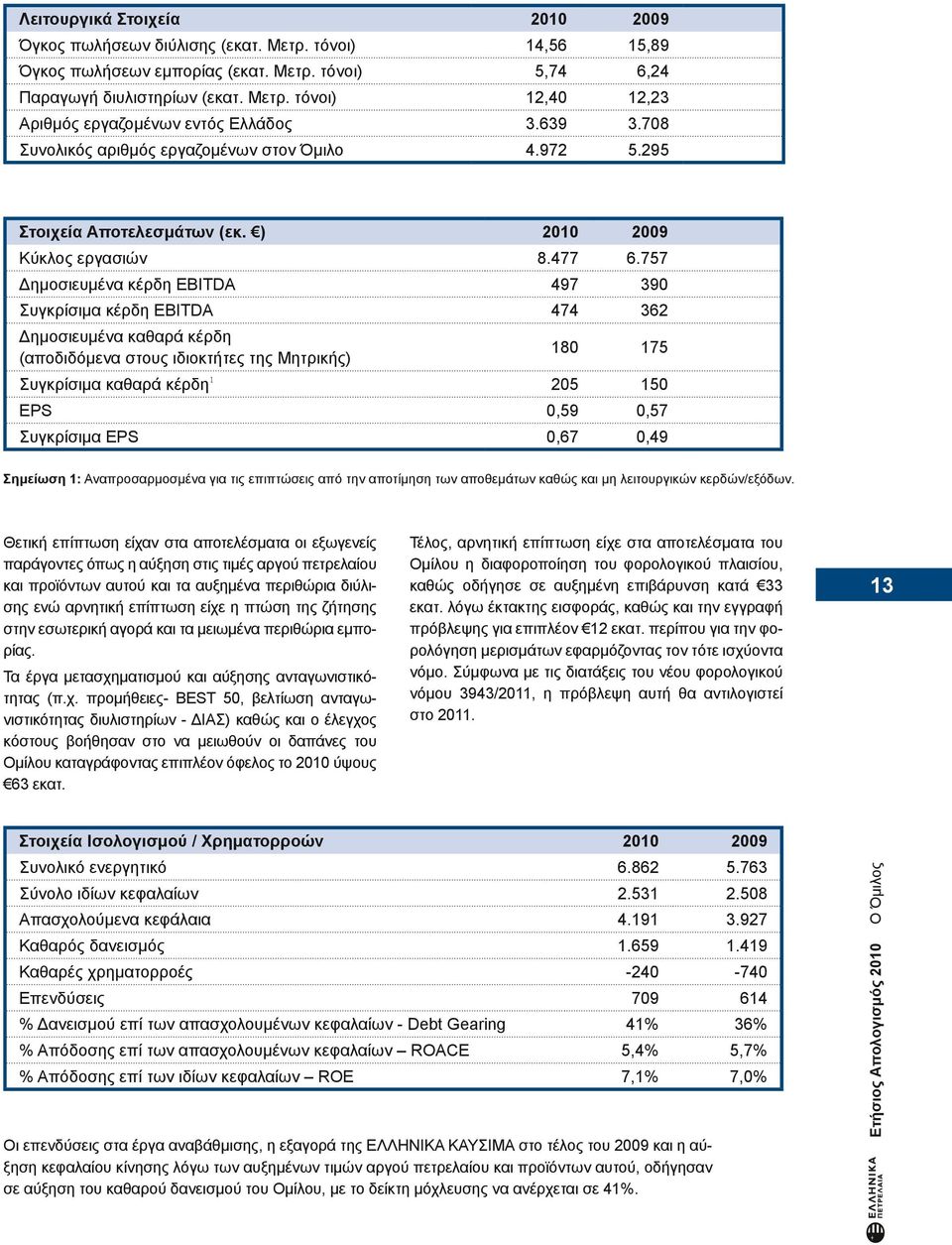 757 Δημοσιευμένα κέρδη EBITDA 497 390 Συγκρίσιμα κέρδη EBITDA 474 362 Δημοσιευμένα καθαρά κέρδη (αποδιδόμενα στους ιδιοκτήτες της Μητρικής) 180 175 Συγκρίσιμα καθαρά κέρδη¹ 205 150 EPS 0,59 0,57