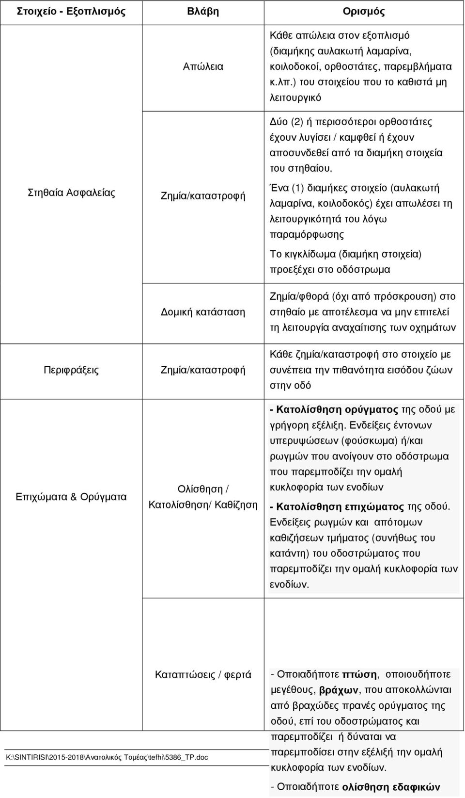 ) του στοιχείου που το καθιστά µη λειτουργικό ύο (2) ή περισσότεροι ορθοστάτες έχουν λυγίσει / καµφθεί ή έχουν αποσυνδεθεί από τα διαµήκη στοιχεία του στηθαίου.