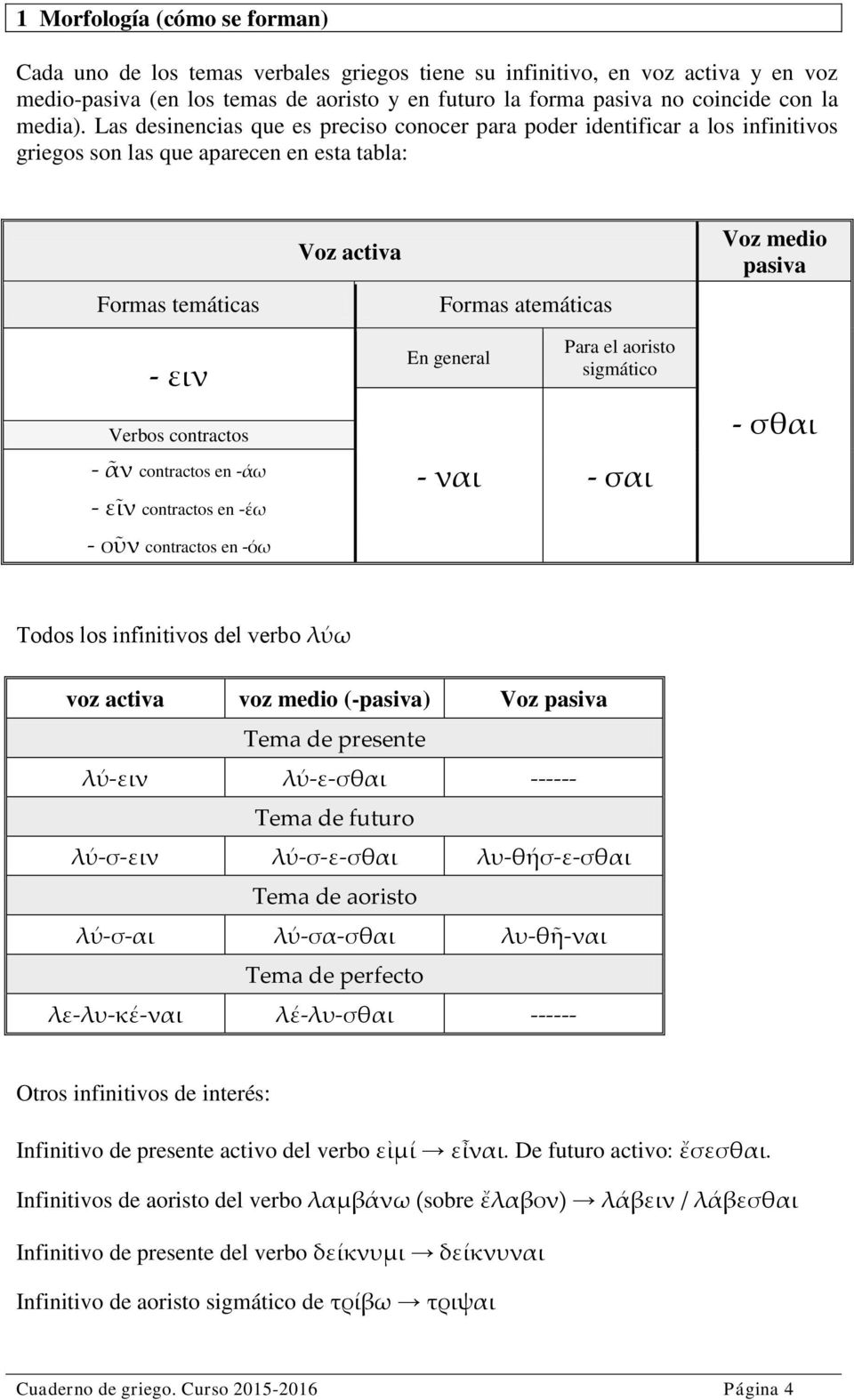 Las desinencias que es preciso conocer para poder identificar a los infinitivos griegos son las que aparecen en esta tabla: Formas temáticas - ειν Verbos contractos - ᾶνcontractos en -άω - εῖν