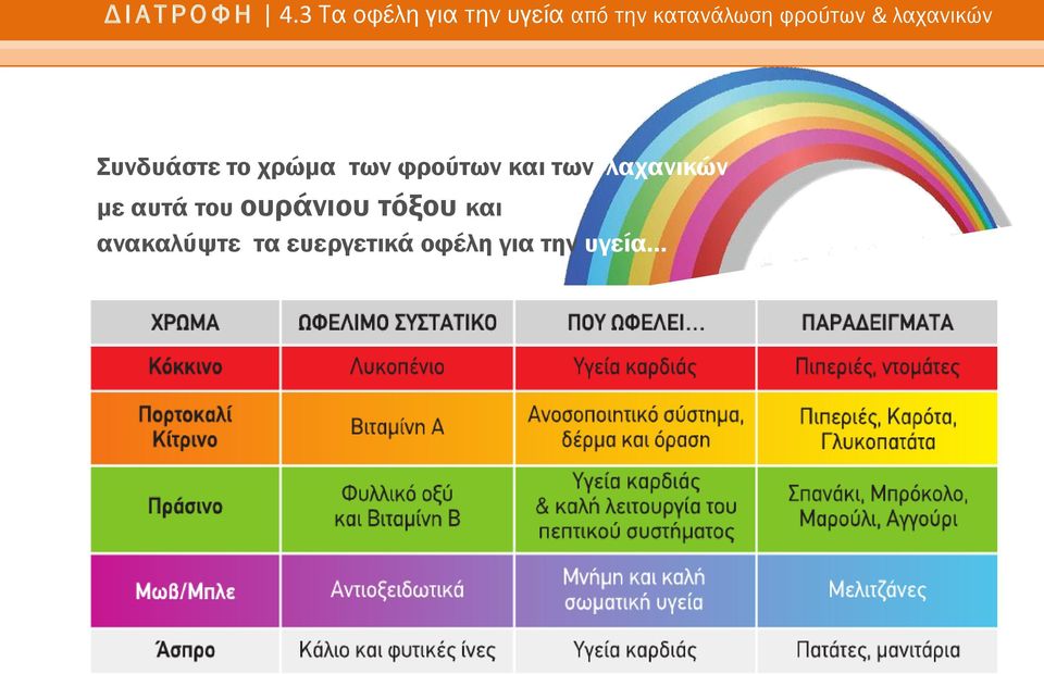 & λαχανικών Συνδυάστε το χρώμα των φρούτων και των