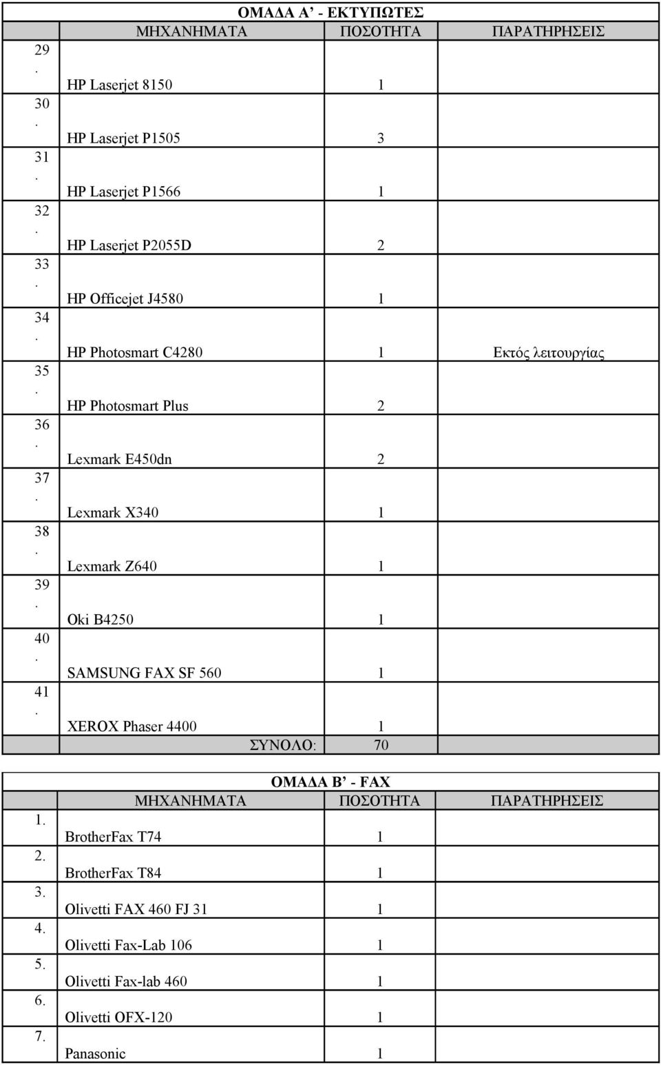 Lexmark E450dn Lexmark X340 Lexmark Z640 Oki B450 SAMSUNG FAX SF 560 XEROX Phaser 4400 ΣΥΝΟΛΟ: 70 ΟΜΑΔΑ Β -