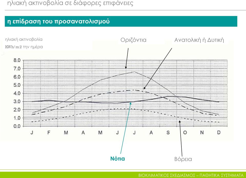 προσανατολισμού ηλιακή ακτινοβολία