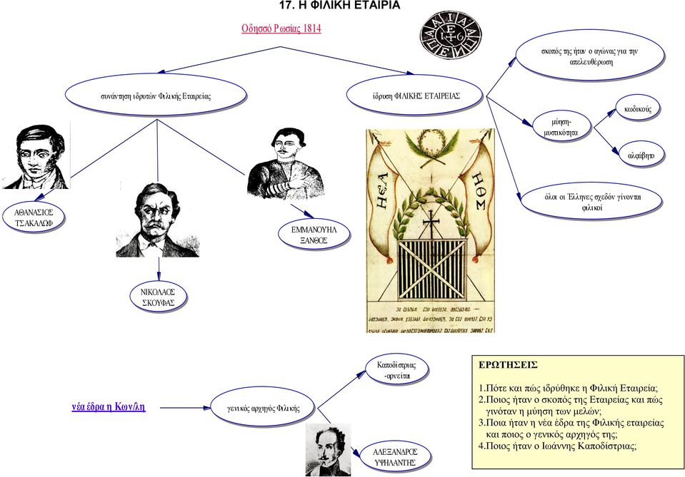 γενικός αρχηγός Φιλικής Καποδίστριας -αρνείται ΑΛΕΞΑΝΔΡΟΣ ΥΨΗΛΑΝΤΗΣ 1.Πότε και πώς ιδρύθηκε η Φιλική Εταιρεία; 2.