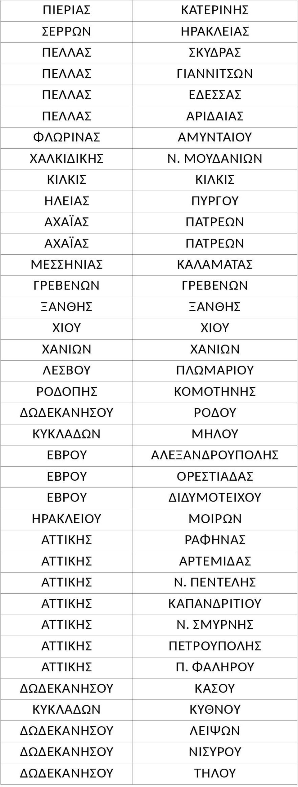 ΜΟΥΔΑΝΙΩΝ ΚΙΛΚΙΣ ΚΙΛΚΙΣ ΗΛΕΙΑΣ ΠΥΡΓΟΥ ΑΧΑΪΑΣ ΠΑΤΡΕΩΝ ΑΧΑΪΑΣ ΠΑΤΡΕΩΝ ΜΕΣΣΗΝΙΑΣ ΚΑΛΑΜΑΤΑΣ ΓΡΕΒΕΝΩΝ ΓΡΕΒΕΝΩΝ ΞΑΝΘΗΣ ΞΑΝΘΗΣ ΧΙΟΥ