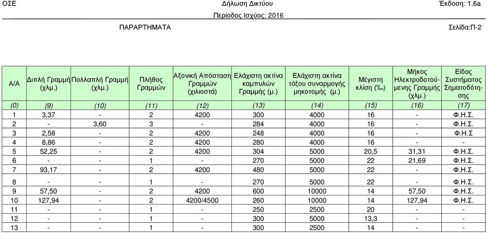 Η.Σ. 3 2,58-2 4200 248 4000 16 - Φ.Η.Σ 4 8,86-2 4200 280 4000 16 - - 5 52,25-2 4200 304 5000 20,5 31,31 Φ.Η.Σ. 6 - - 1-270 5000 22 21,69 Φ.Η.Σ. 7 93,17-2 4200 480 5000 22 - Φ.Η.Σ. 8 - - 1-270 5000 22 - Φ.