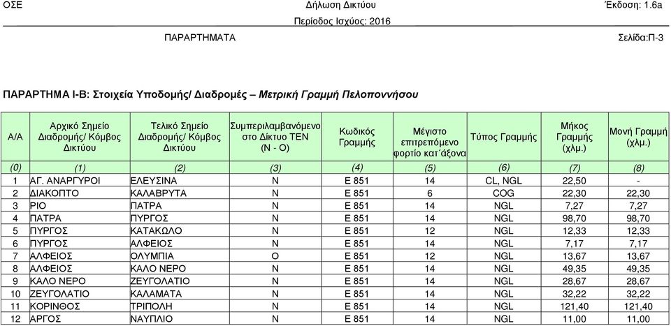 ΑΝΑΡΓΥΡΟΙ ΕΛΕΥΣΙΝΑ N Ε 851 14 CL, NGL 22,50-2 ΔΙΑΚΟΠΤΟ ΚΑΛΑΒΡΥΤΑ N Ε 851 6 COG 22,30 22,30 3 ΡΙΟ ΠΑΤΡΑ N Ε 851 14 NGL 7,27 7,27 4 ΠΑΤΡΑ ΠΥΡΓΟΣ N Ε 851 14 NGL 98,70 98,70 5 ΠΥΡΓΟΣ ΚΑΤΑΚΩΛΟ N Ε 851 12