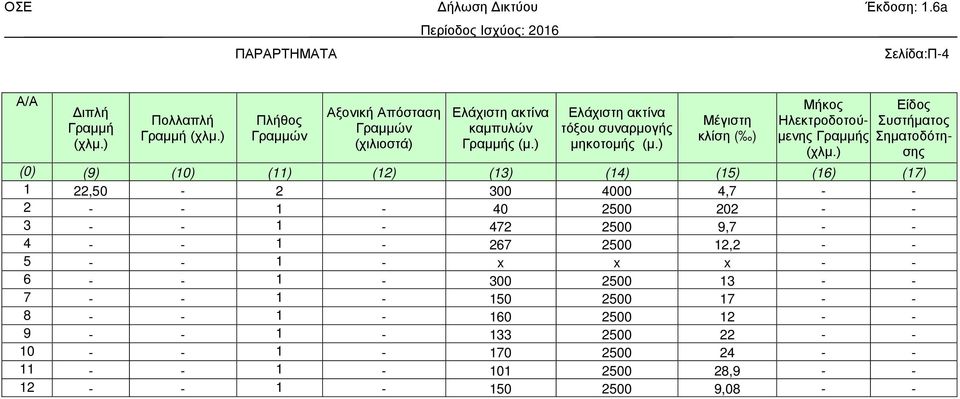 ) Είδος Συστήματος Σηματοδότησης (0) (9) (10) (11) (12) (13) (14) (15) (16) (17) 1 22,50-2 300 4000 4,7 - - 2 - - 1-40 2500 202 - - 3 - - 1-472 2500 9,7 -