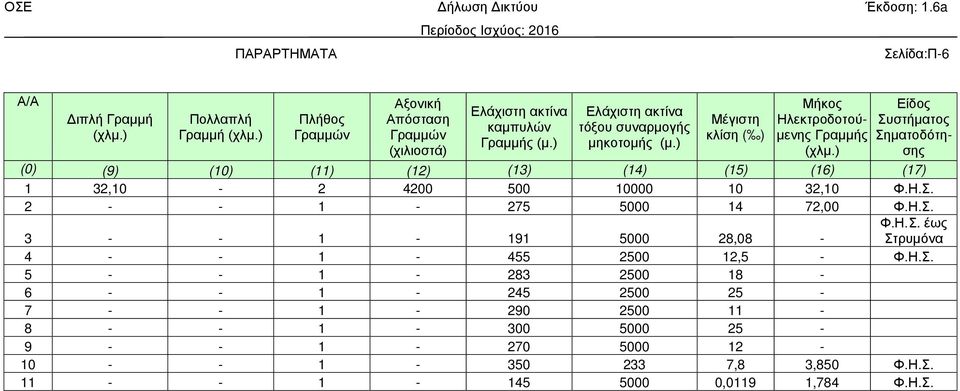 ) σης (0) (9) (10) (11) (12) (13) (14) (15) (16) (17) 1 32,10-2 4200 500 10000 10 32,10 Φ.Η.Σ. 2 - - 1-275 5000 14 72,00 Φ.Η.Σ. 3 - - 1-191 5000 28,08 - Φ.Η.Σ. έως Στρυμόνα 4 - - 1-455 2500 12,5 - Φ.