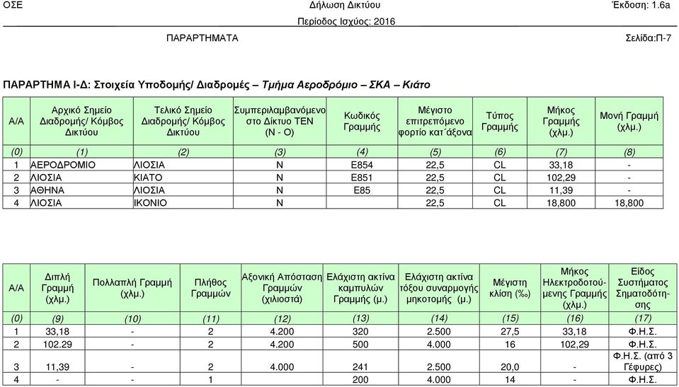 ) (0) (1) (2) (3) (4) (5) (6) (7) (8) 1 ΑΕΡΟΔΡΟΜΙΟ ΛΙΟΣΙΑ Ν E854 22,5 CL 33,18-2 ΛΙΟΣΙΑ ΚΙΑΤΟ Ν E851 22,5 CL 102,29-3 ΑΘΗΝΑ ΛΙΟΣΙΑ Ν E85 22,5 CL 11,39-4 ΛΙΟΣΙΑ ΙΚΟΝΙΟ Ν 22,5 CL 18,800 18,800 Διπλή