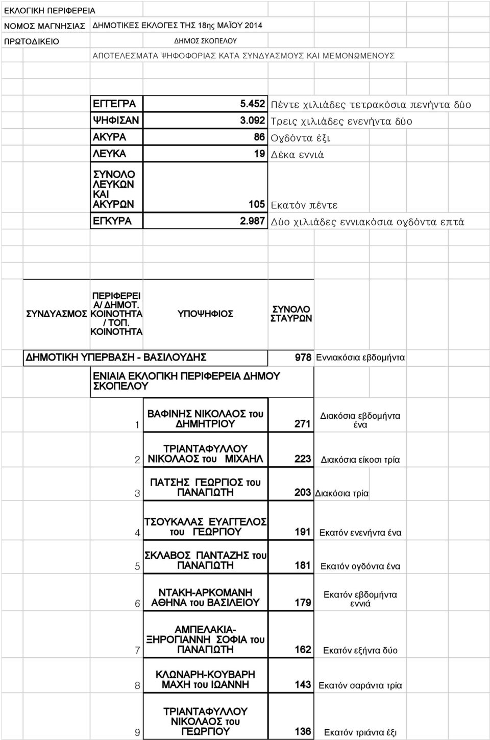 987 Δύο χιλιάδες εννιακόσια ογδόντα επτά ΣΥΝΔΥΑΣΜΟΣ ΠΕΡΙΦΕΡΕΙ Α/ ΔΗΜΟΤ. ΚΟΙΝΟΤΗΤΑ / ΤΟΠ.