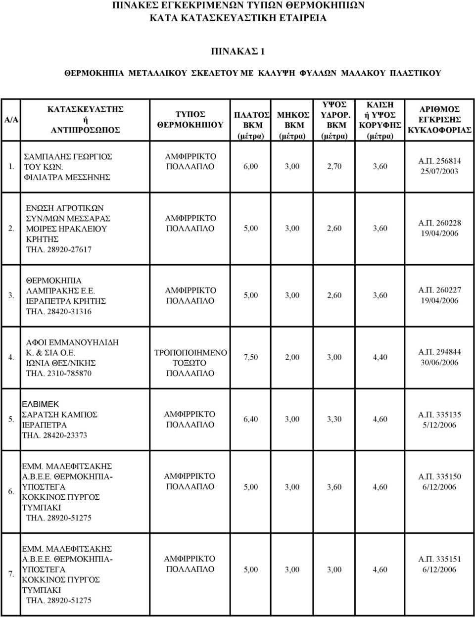 28420-31316 5,00 3,00 2,60 3,60 Α.Π. 260227 19/04/2006 4. ΑΦΟΙ ΕΜΜΑΝΟΥΗΛΙΔΗ Κ. ΤΡΟΠΟΠΟΙΗΜΕΝΟ ΙΩΝΙΑ ΘΕΣ/ΝΙΚΗΣ 7,50 2,00 3,00 ΤΗΛ. 2310-785870 4,40 Α.Π. 294844 30/06/2006 5. ΕΛΒΙΜΕΚ ΣΑΡΑΤΣΗ ΚΑΜΠΟΣ Α.Π. 335135 6,40 3,00 3,30 4,60 ΙΕΡΑΠΕΤΡΑ 5/12/2006 ΤΗΛ.