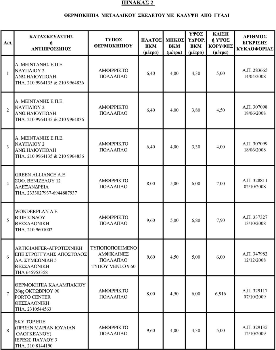 210 9964135 & 210 9964836 Α.Π. 307099 18/06/2008 GREEN ALLIANCE A.E 4 ΣΟΦ. ΒΕΝΙΖΕΛΟΥ 12 ΑΛΕΞΑΝΔΡΕΙΑ 8,00 5,00 6,00 7,00 ΤΗΛ. 2333027937-6944887937 Α.Π. 328811 02/10/2008 WONDERPLAN A.
