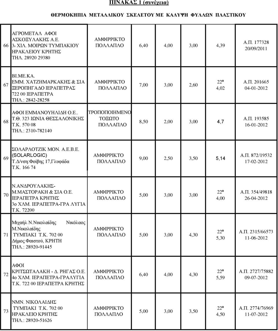 : 2310-782140 8,50 2,00 3,00 4,7 Α.Π. 193585 16-01-2012 ΣΟΛΑΡΛΟΤΖΙΚ ΜΟΝ. Α.Ε.Β.Ε. 69 (SOLARLOGIC) Τ.Δ/νση:Φοίβης 17,Γλυφάδα 9,00 2,50 3,50 Τ.Κ. 166 74 5,14 Α.Π. 872/19532 17-02-2012 70 Ν.