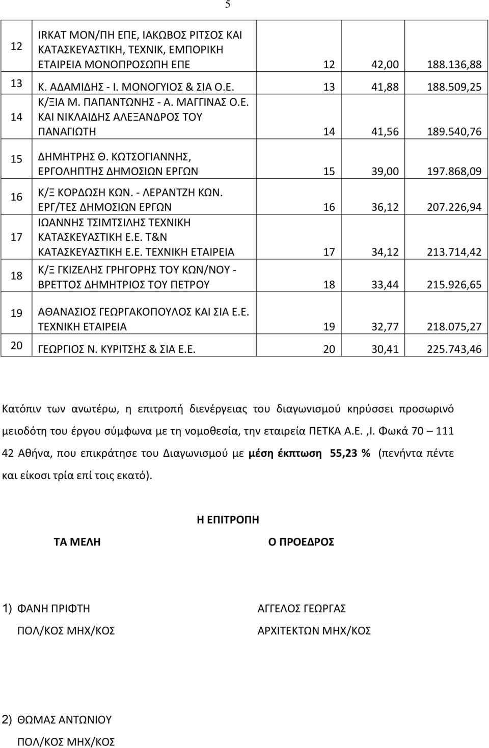 ΕΡΓ/ΤΕΣ ΔΗΜΟΣΙΩΝ ΕΡΓΩΝ 16 36,12 207.226,94 ΙΩΑΝΝΗΣ ΤΣΙΜΤΣΙΛΗΣ ΤΕΧΝΙΚΗ 17 ΚΑΤΑΣΚΕΥΑΣΤΙΚΗ Ε.Ε. Τ&Ν ΚΑΤΑΣΚΕΥΑΣΤΙΚΗ Ε.Ε. ΤΕΧΝΙΚΗ ΕΤΑΙΡΕΙΑ 17 34,12 213.