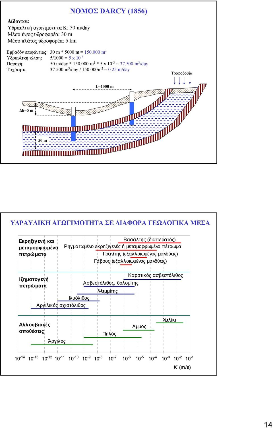 25 m/day Τροφοδοσία L=1000 m h=5 m 30 m Υ ΡΑΥΛΙΚΗ ΑΓΩΓΙΜΟΤΗΤΑ ΣΕ ΙΑΦΟΡΑ ΓΕΩΛΟΓΙΚΑ ΜΕΣΑ Εκρηξιγενή και µεταµορφωµένα πετρώµατα Βασάλτης (διαπερατός) Ρηγµατωµένο εκρηξιγενές ή µεταµορφωµένο πέτρωµα