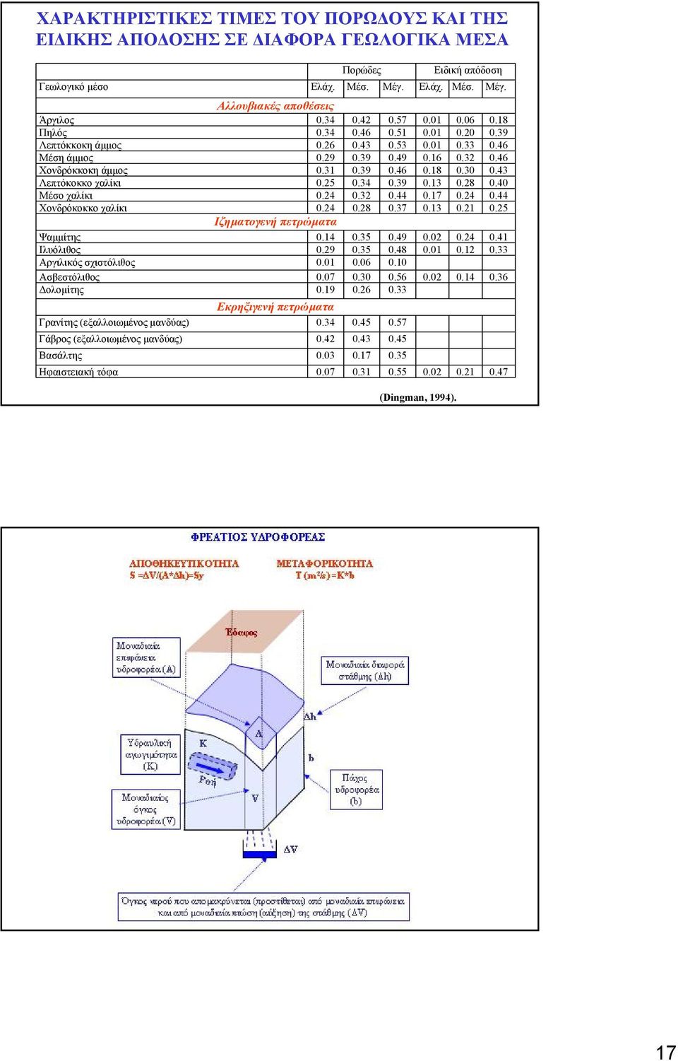 Αλλουβιακές αποθέσεις 0.34 0.42 0.57 0.34 0.46 0.51 0.26 0.43 0.53 0.29 0.39 0.49 0.31 0.39 0.46 0.25 0.34 0.39 0.24 0.32 0.44 0.24 0.28 0.37 Ιζηµατογενή πετρώµατα 0.14 0.35 0.49 0.29 0.35 0.48 0.
