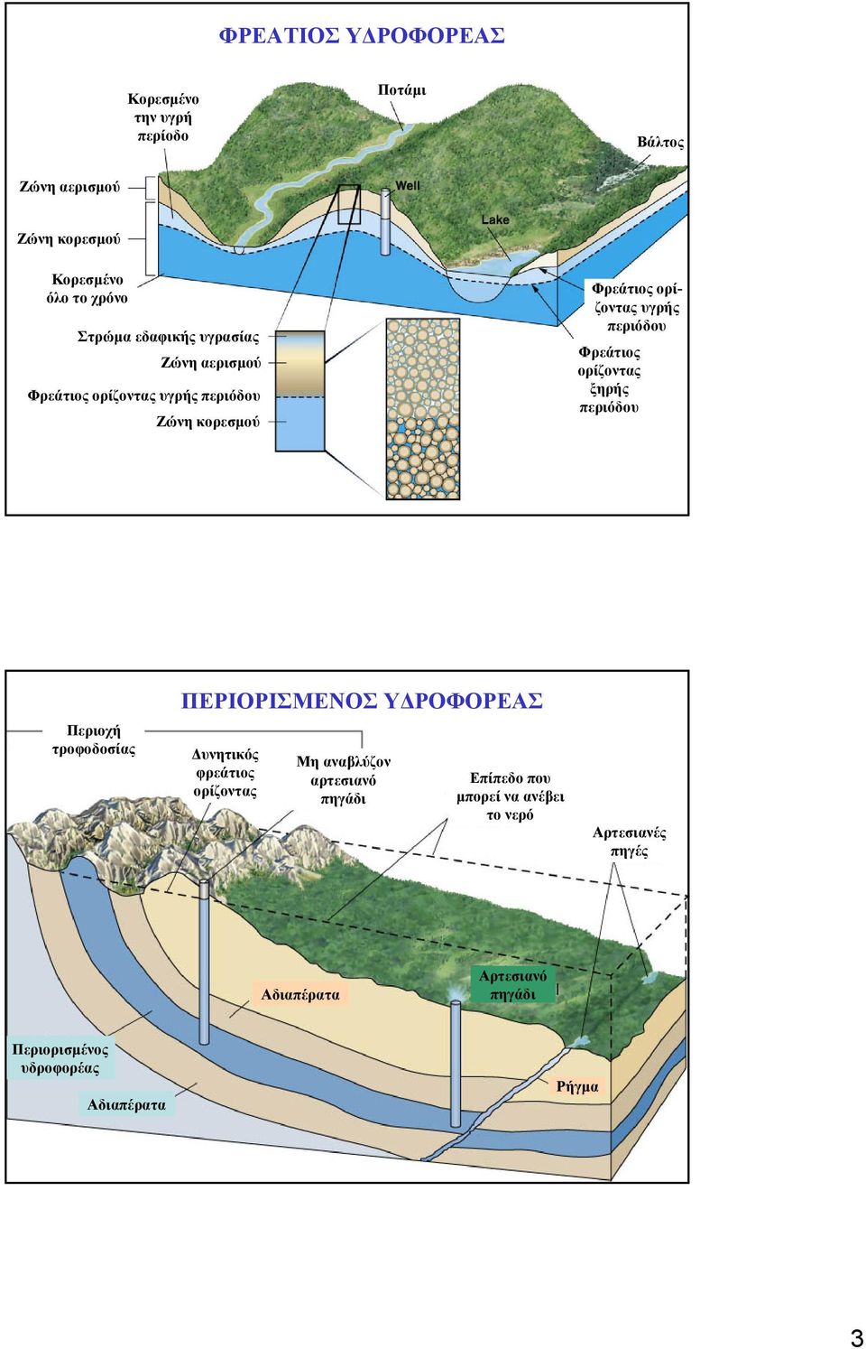 ορίζοντας ξηρής περιόδου Περιοχή τροφοδοσίας ΠΕΡΙΟΡΙΣΜΕΝΟΣ Other Aquifer Υ ΡΟΦΟΡΕΑΣ Features υνητικός φρεάτιος ορίζοντας Μη