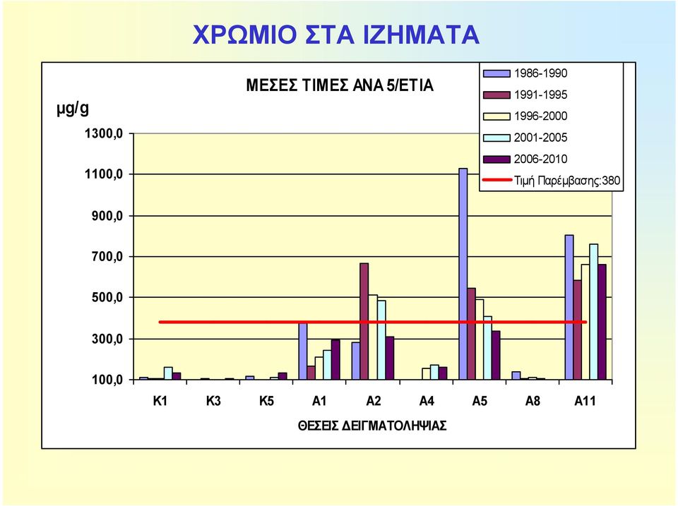 1100,0 Τιμή Παρέμβασης:380 900,0 700,0 500,0 380