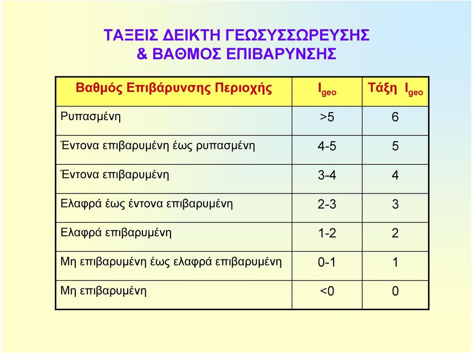 4-5 5 Έντονα επιβαρυμένη 3-4 4 Ελαφρά έως έντονα επιβαρυμένη 2-3 3 Ελαφρά