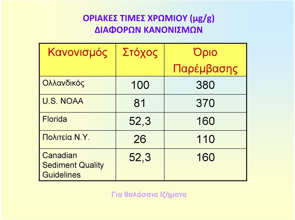 NOAA 81 370 52,3 160 26 110 52,3 160 Florida Πολιτεία Ν.